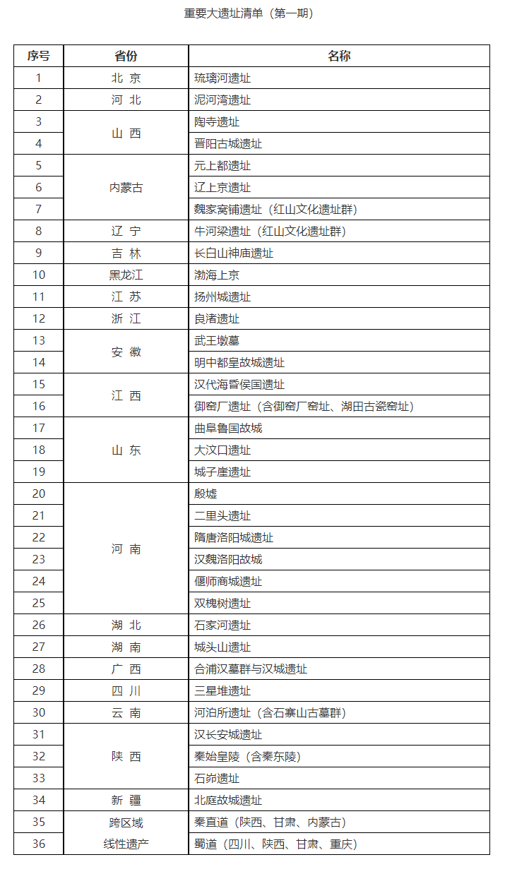 重要大遺址清單確定 河南6處入選