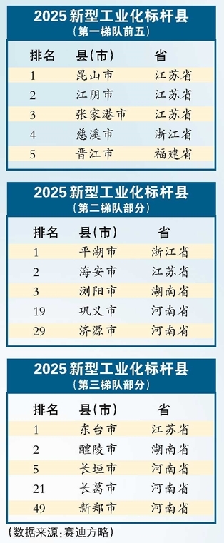 中部六省第一！2025新型工業(yè)化標(biāo)桿縣 河南省五地上榜