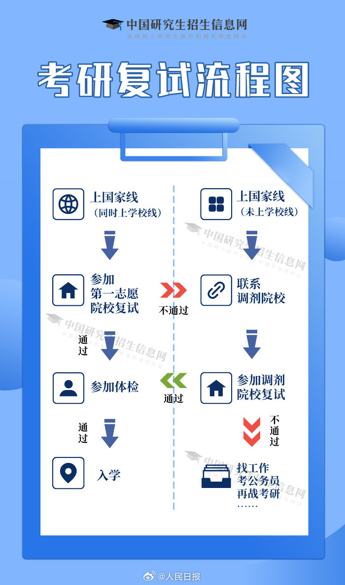 轉(zhuǎn)存！一張圖看懂考研復(fù)試流程