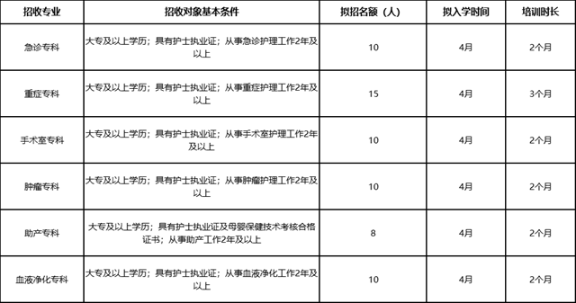 駐馬店市中心醫(yī)院關(guān)于2025年市級(jí)?？谱o(hù)士培訓(xùn)基地招生的通知