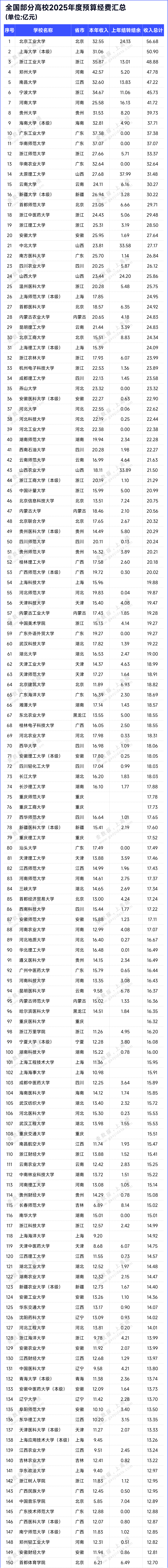 近500所高校！2025年預(yù)算經(jīng)費出爐