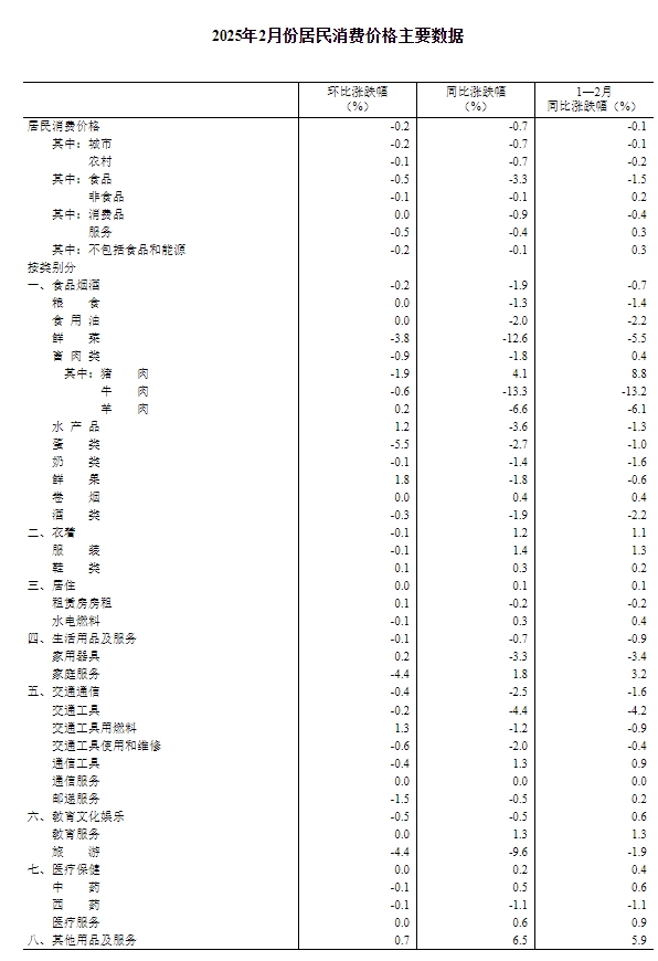 國家統(tǒng)計局：2月份居民消費價格同比下降0.7%