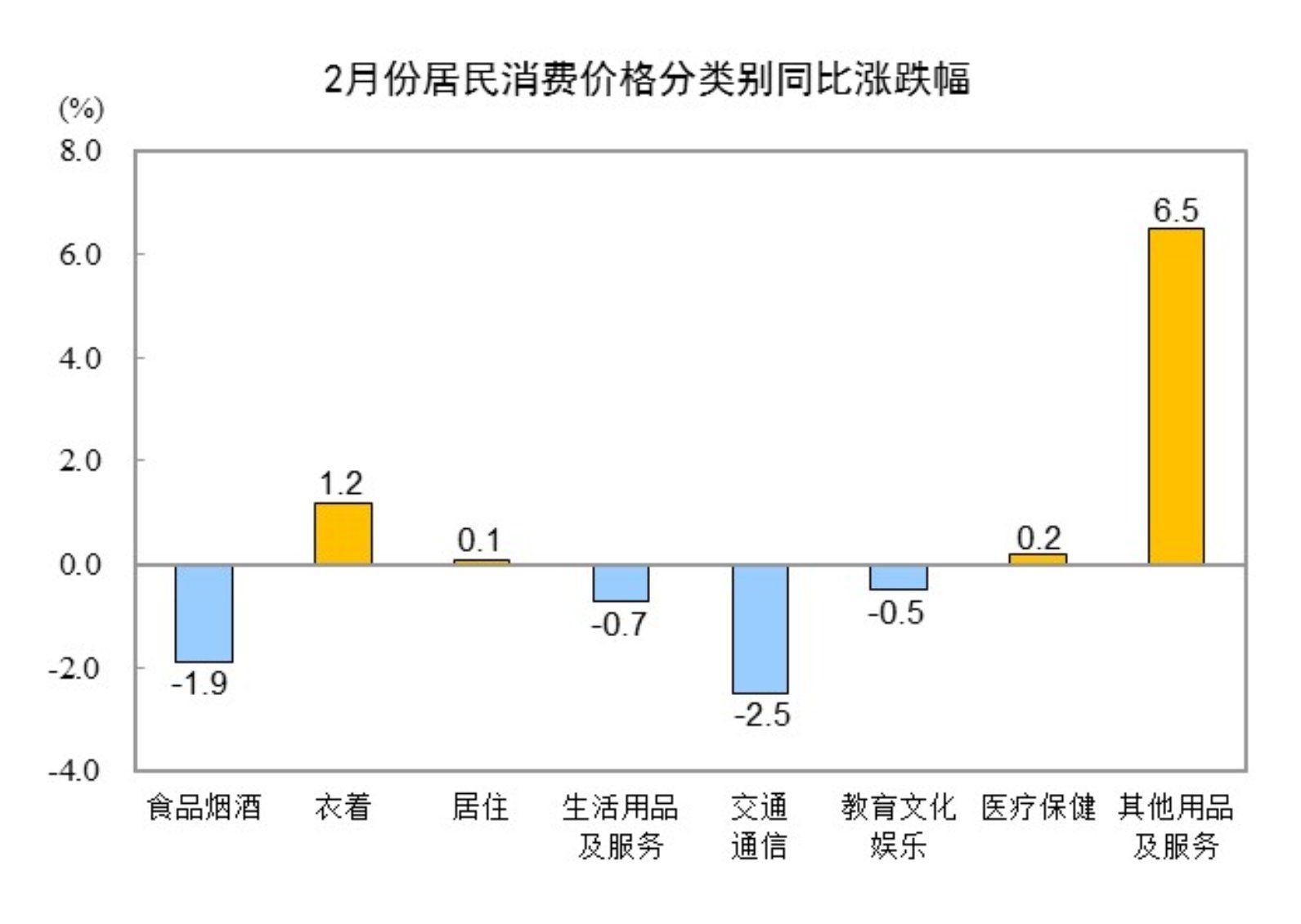 國家統(tǒng)計局：2月份居民消費價格同比下降0.7%