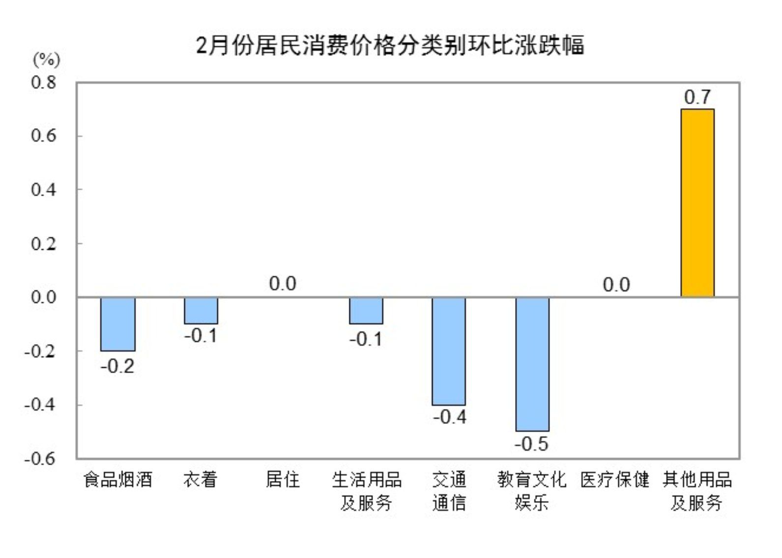 國家統(tǒng)計局：2月份居民消費價格同比下降0.7%