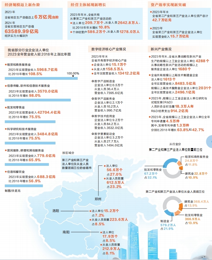 河南省第五次全國(guó)經(jīng)濟(jì)普查結(jié)果公布